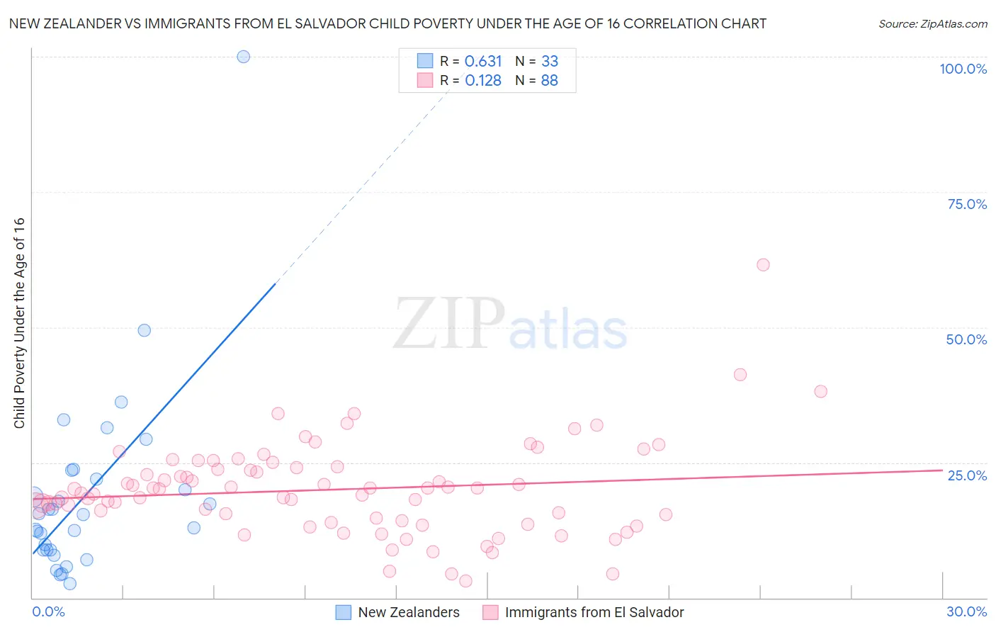 New Zealander vs Immigrants from El Salvador Child Poverty Under the Age of 16