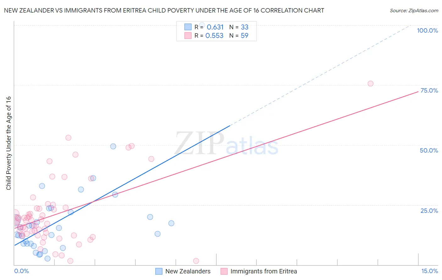 New Zealander vs Immigrants from Eritrea Child Poverty Under the Age of 16