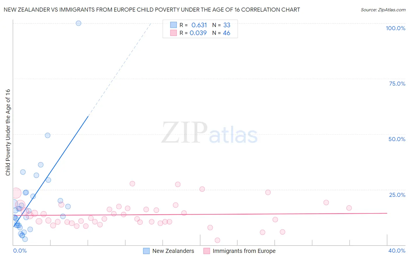 New Zealander vs Immigrants from Europe Child Poverty Under the Age of 16