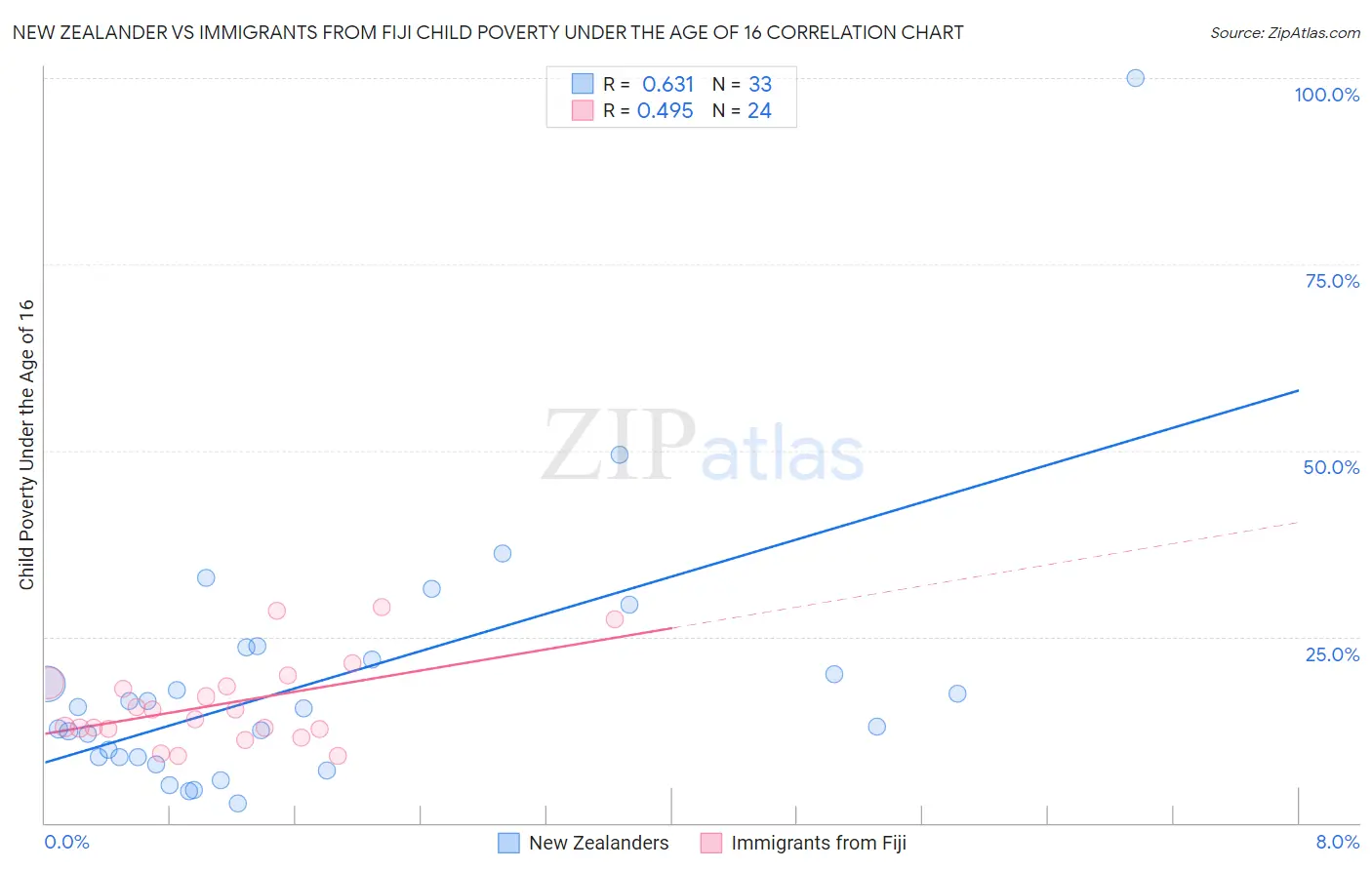New Zealander vs Immigrants from Fiji Child Poverty Under the Age of 16
