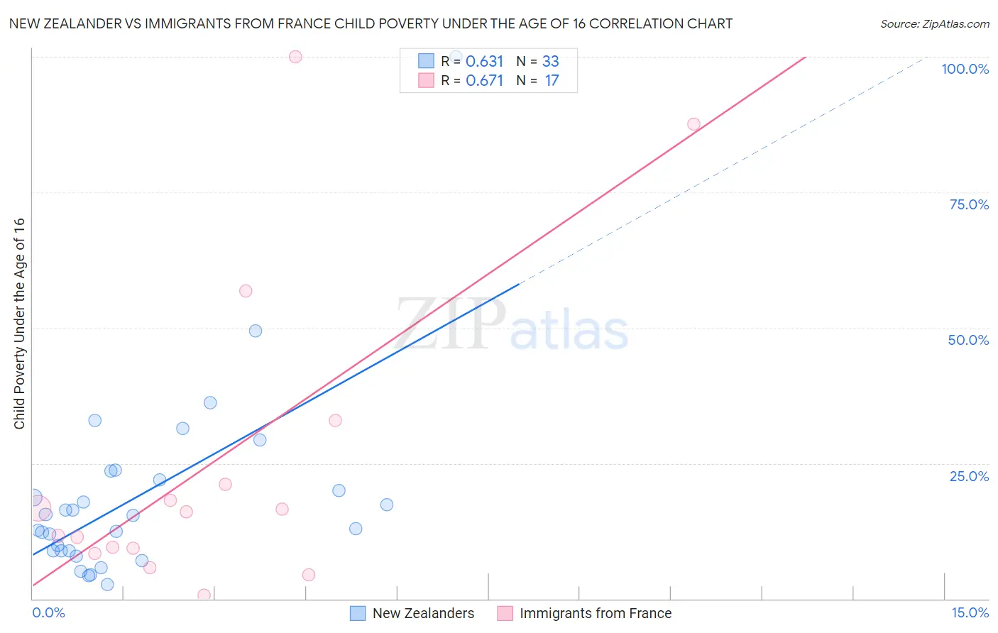 New Zealander vs Immigrants from France Child Poverty Under the Age of 16