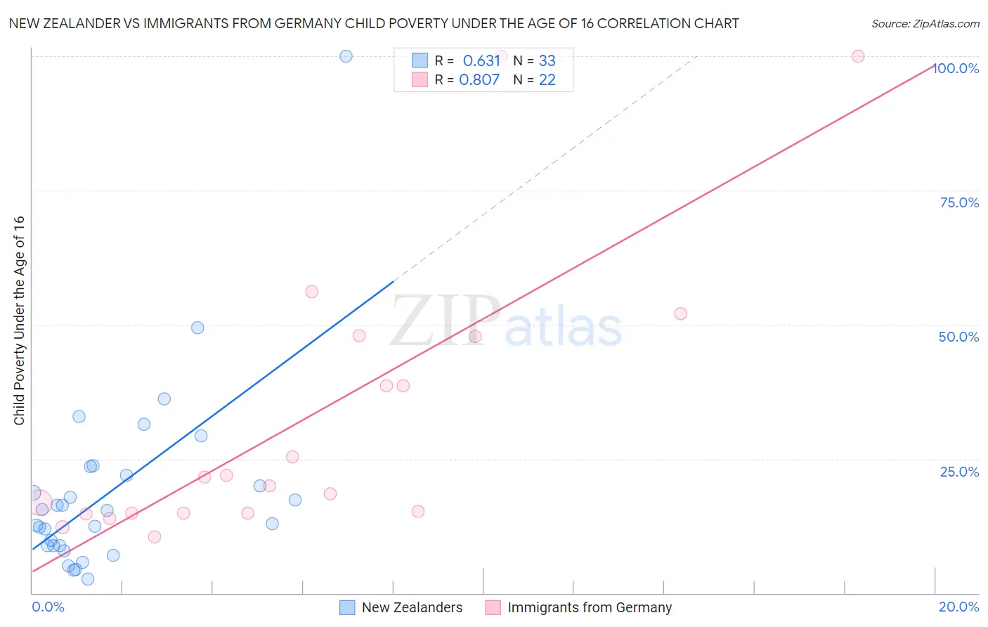 New Zealander vs Immigrants from Germany Child Poverty Under the Age of 16