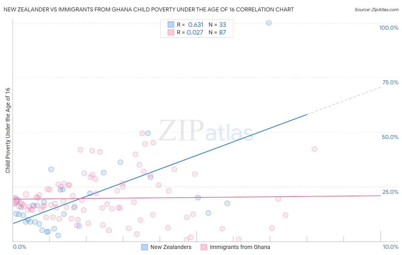 New Zealander vs Immigrants from Ghana Child Poverty Under the Age of 16