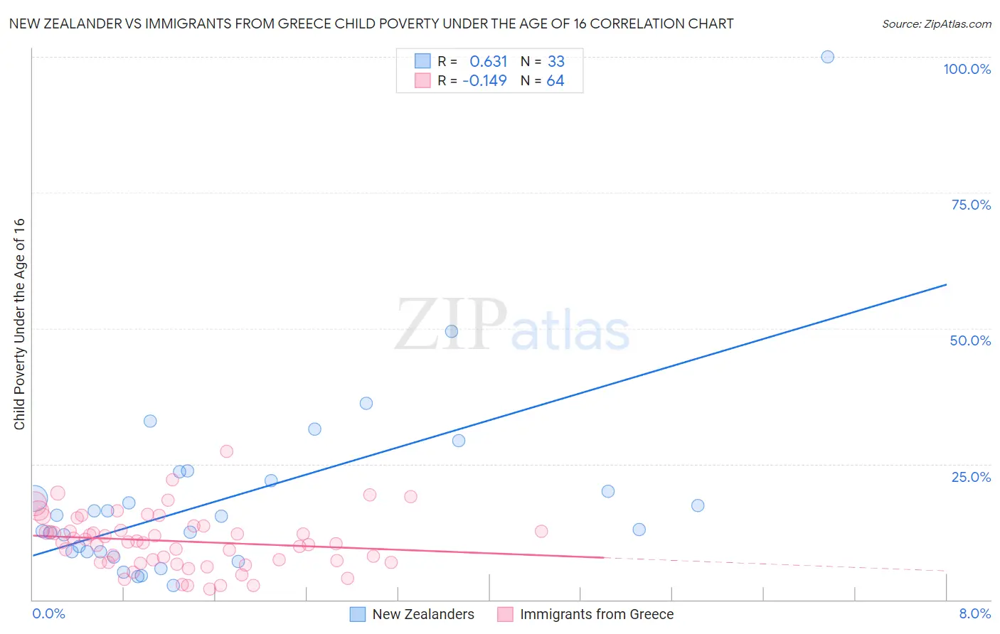 New Zealander vs Immigrants from Greece Child Poverty Under the Age of 16