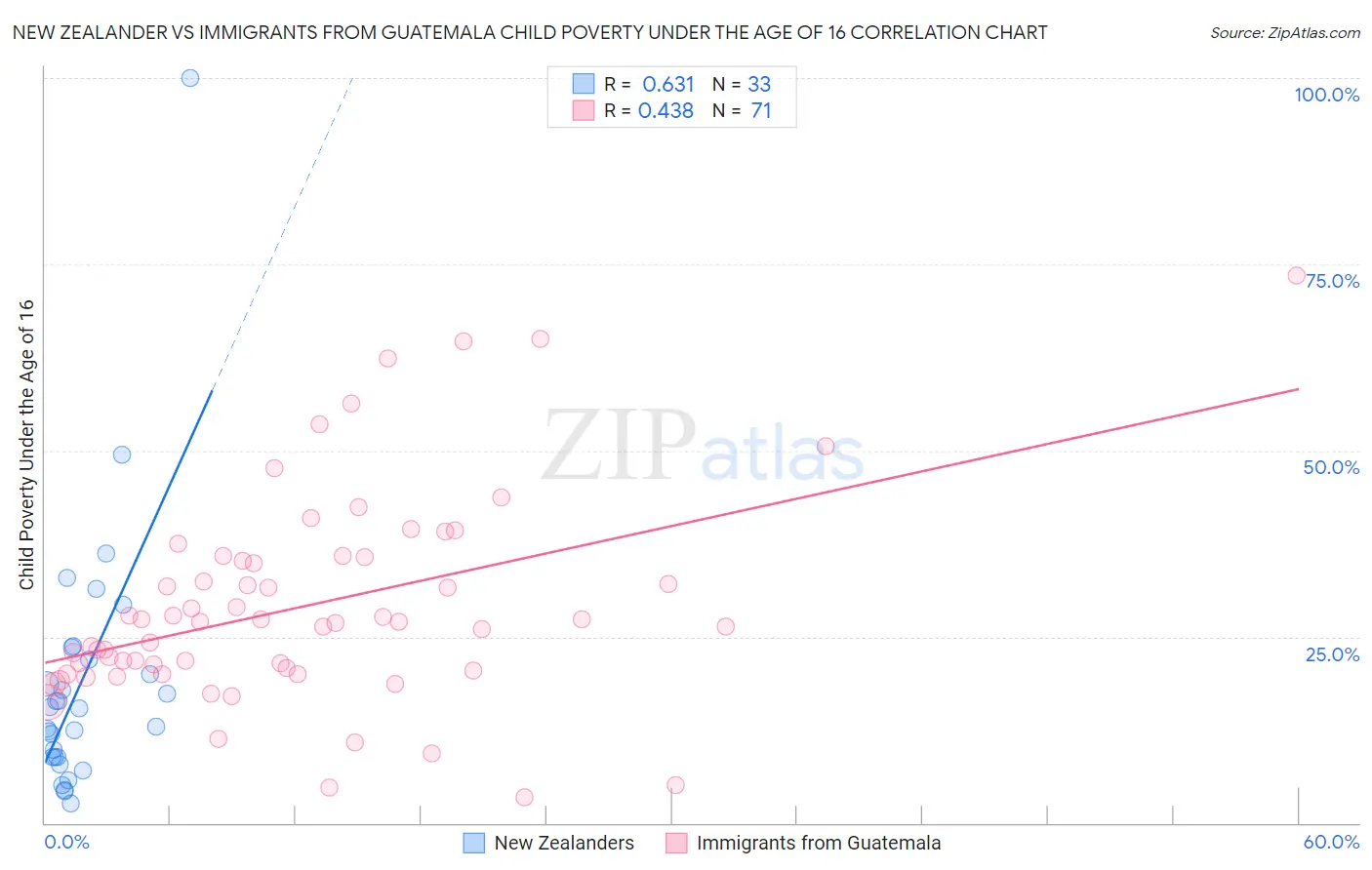 New Zealander vs Immigrants from Guatemala Child Poverty Under the Age of 16