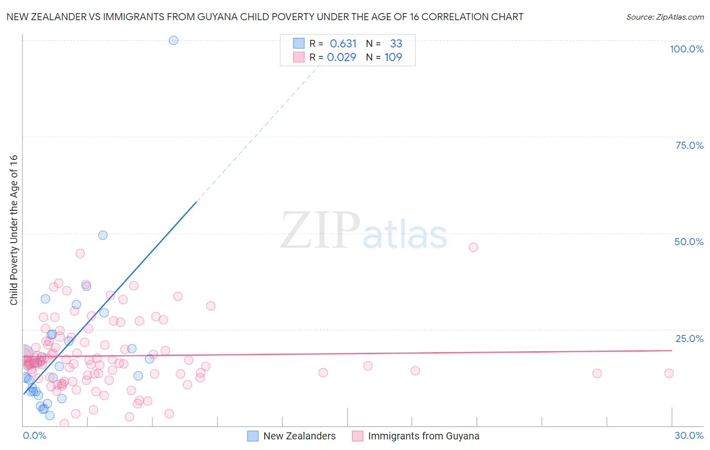 New Zealander vs Immigrants from Guyana Child Poverty Under the Age of 16