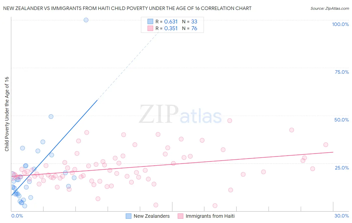 New Zealander vs Immigrants from Haiti Child Poverty Under the Age of 16