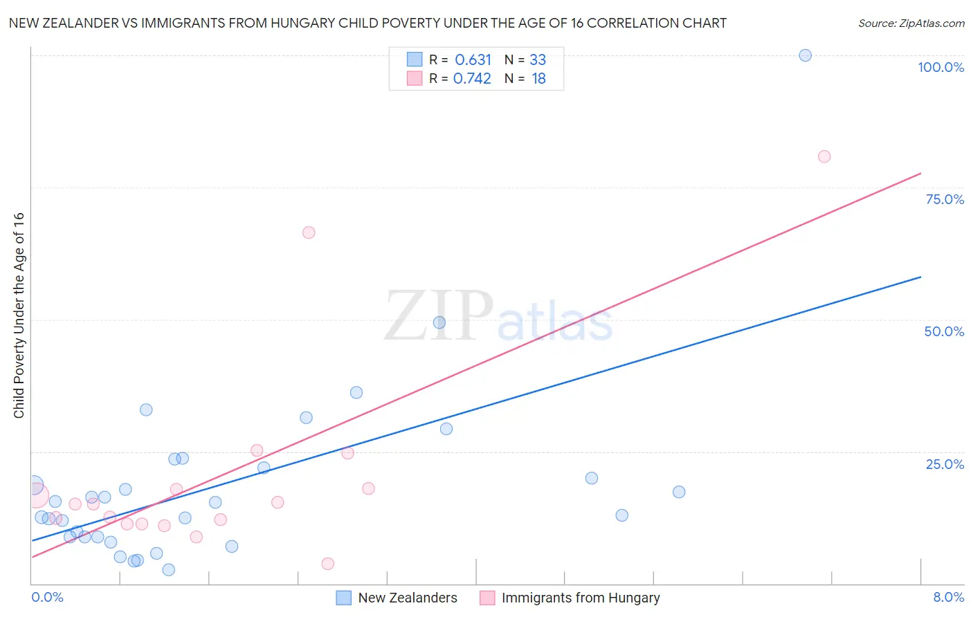 New Zealander vs Immigrants from Hungary Child Poverty Under the Age of 16