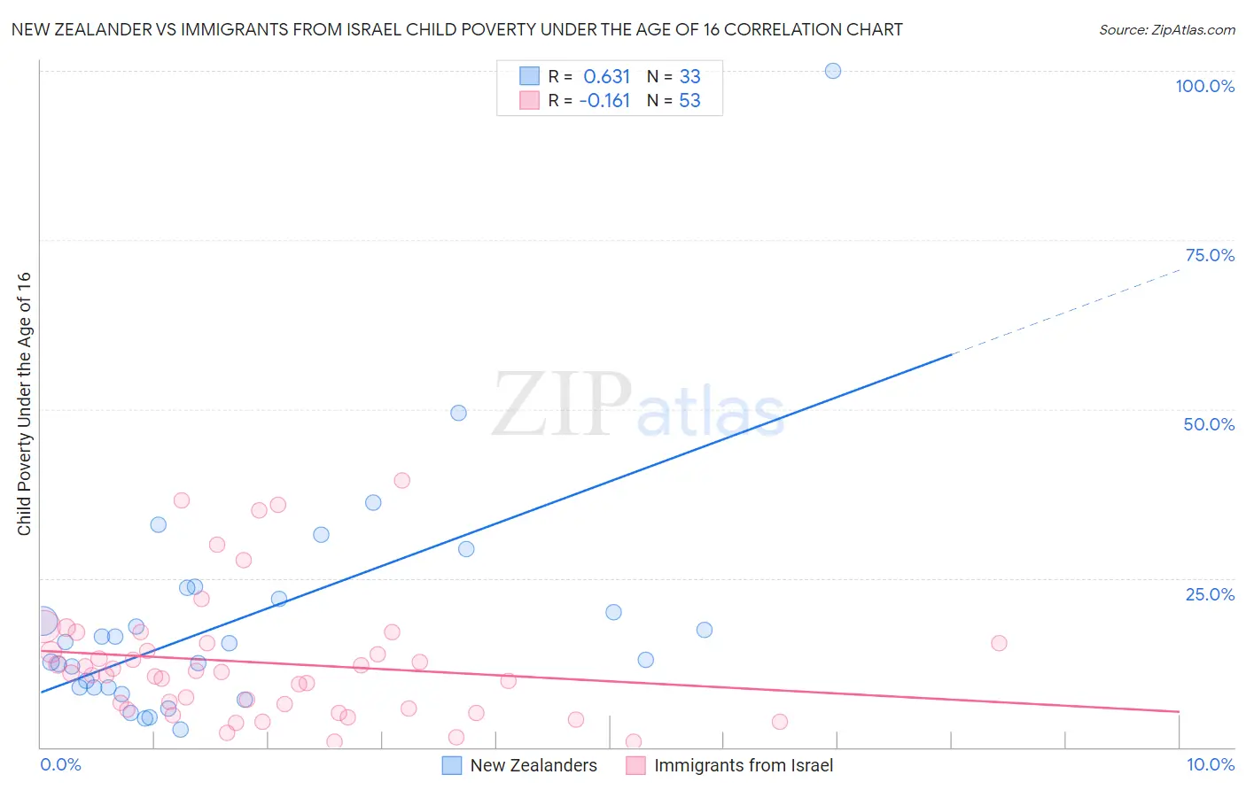 New Zealander vs Immigrants from Israel Child Poverty Under the Age of 16