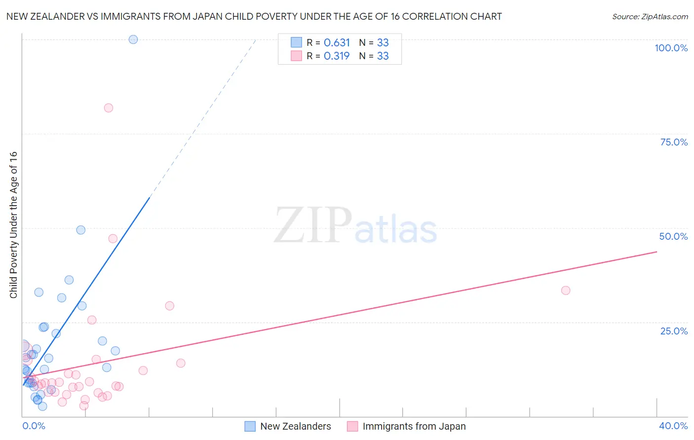 New Zealander vs Immigrants from Japan Child Poverty Under the Age of 16