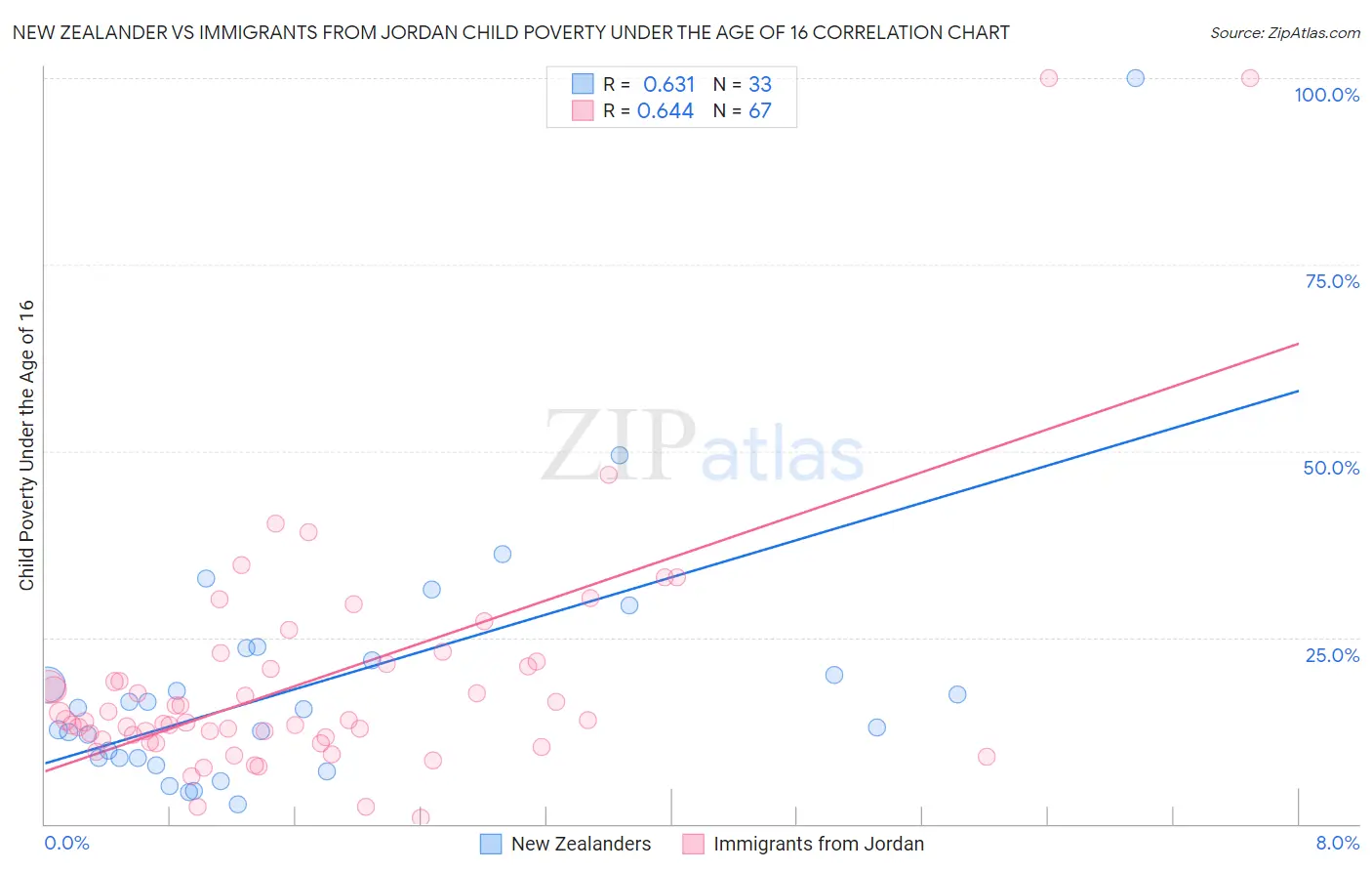 New Zealander vs Immigrants from Jordan Child Poverty Under the Age of 16