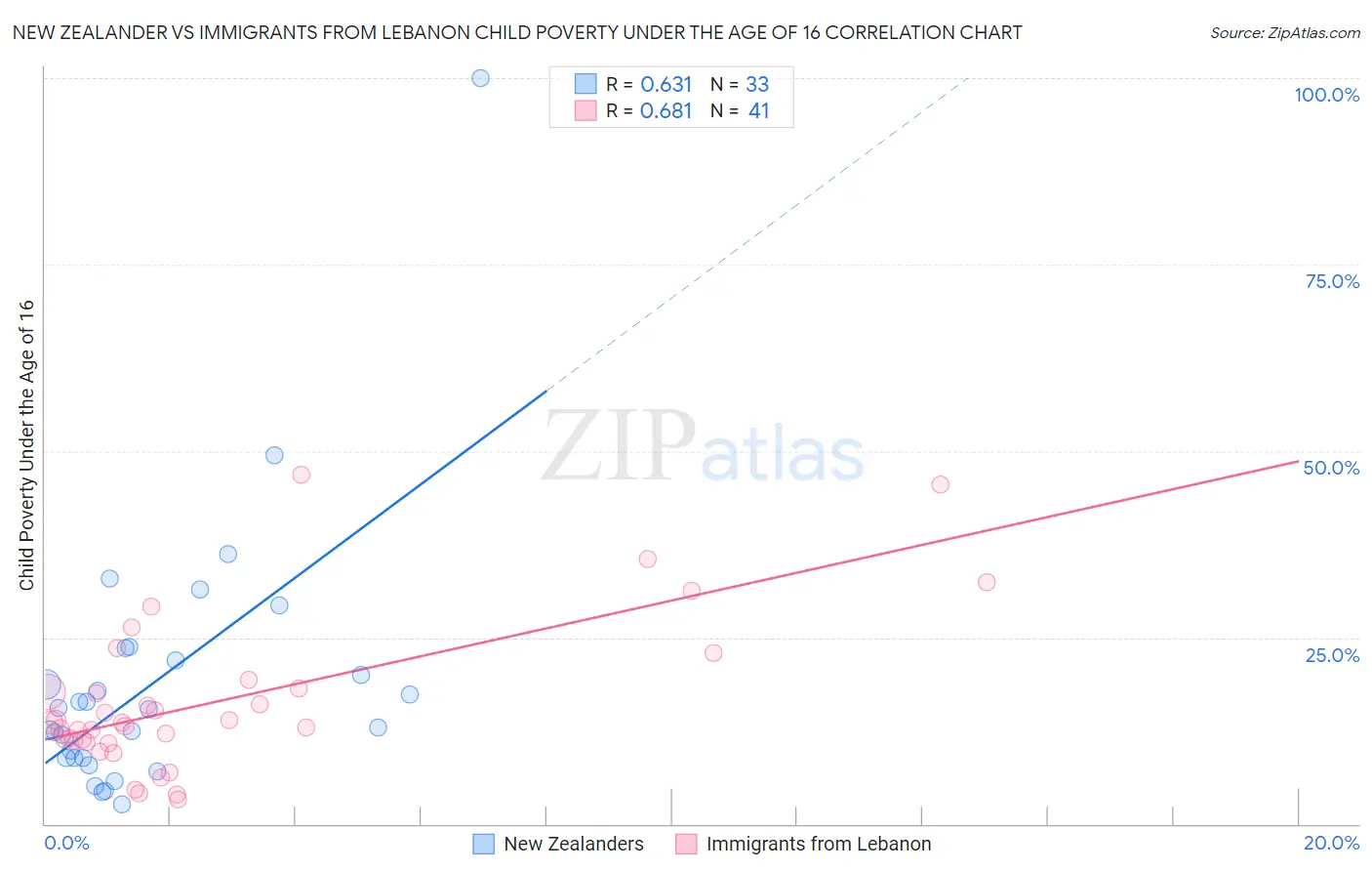 New Zealander vs Immigrants from Lebanon Child Poverty Under the Age of 16