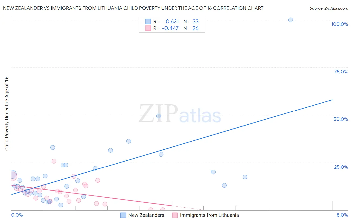 New Zealander vs Immigrants from Lithuania Child Poverty Under the Age of 16