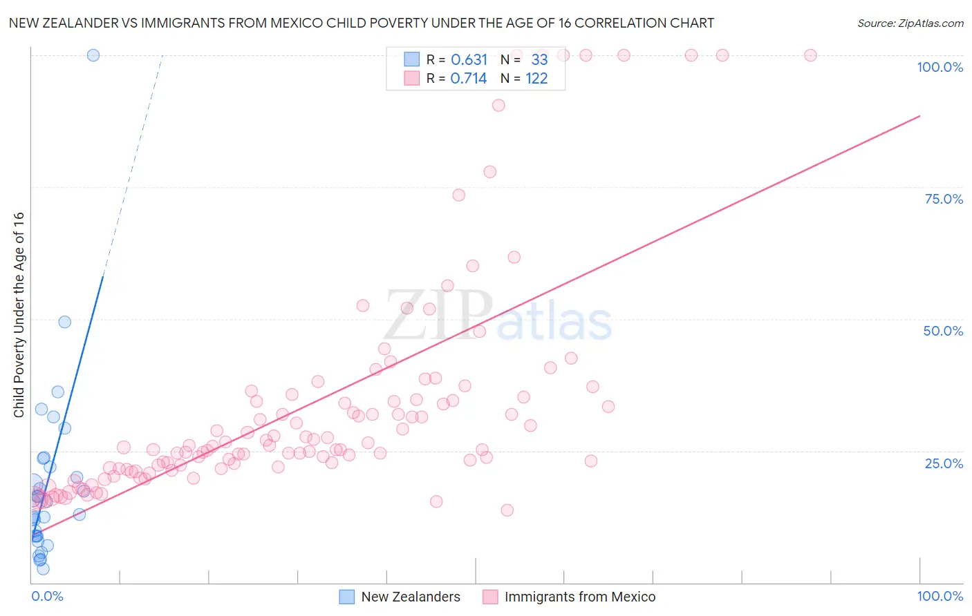 New Zealander vs Immigrants from Mexico Child Poverty Under the Age of 16