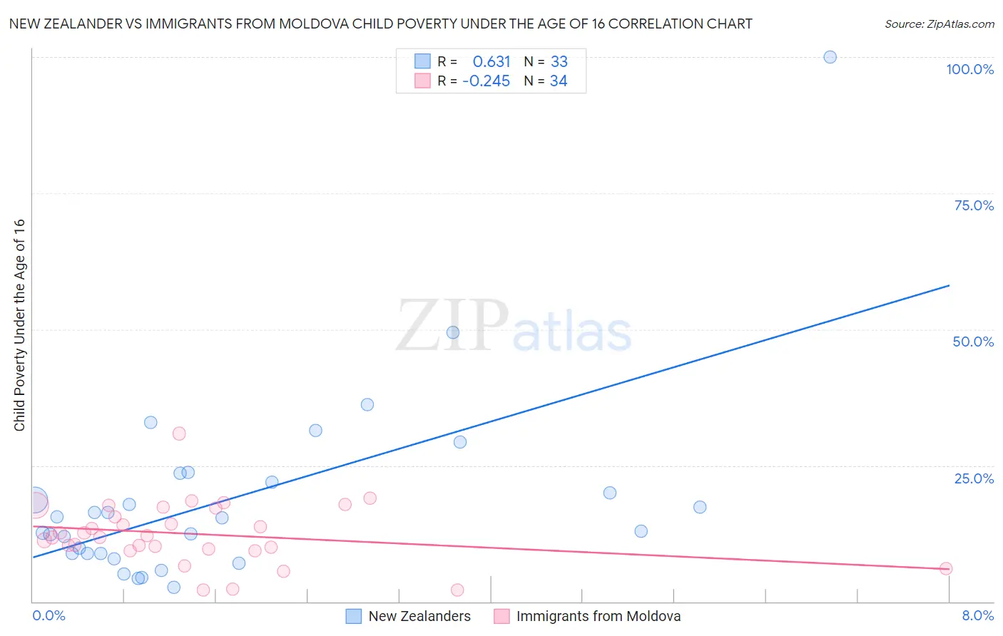 New Zealander vs Immigrants from Moldova Child Poverty Under the Age of 16