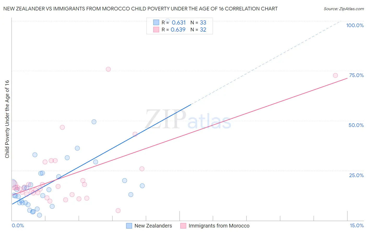 New Zealander vs Immigrants from Morocco Child Poverty Under the Age of 16