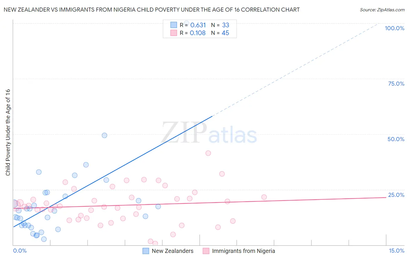 New Zealander vs Immigrants from Nigeria Child Poverty Under the Age of 16