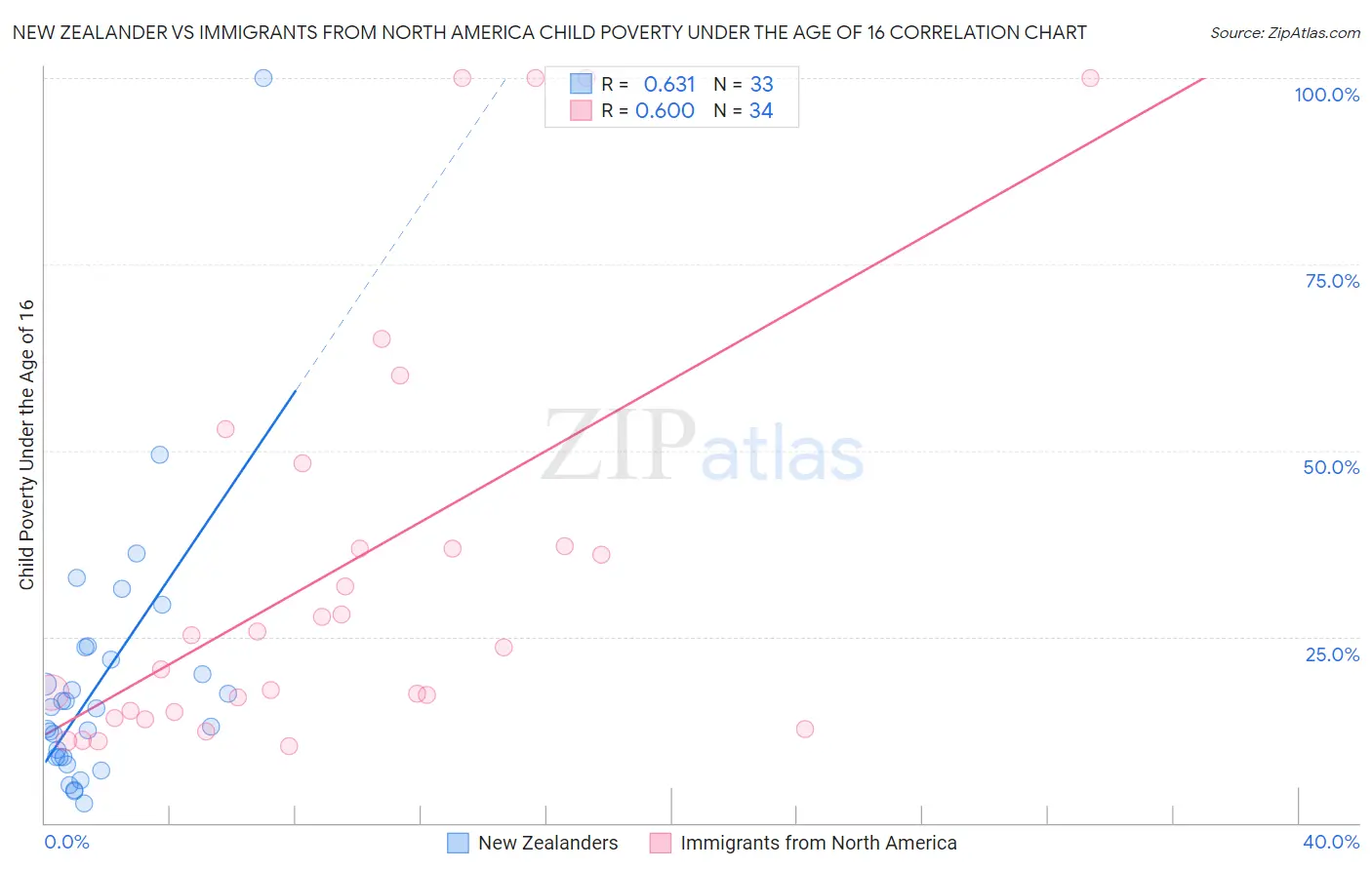 New Zealander vs Immigrants from North America Child Poverty Under the Age of 16