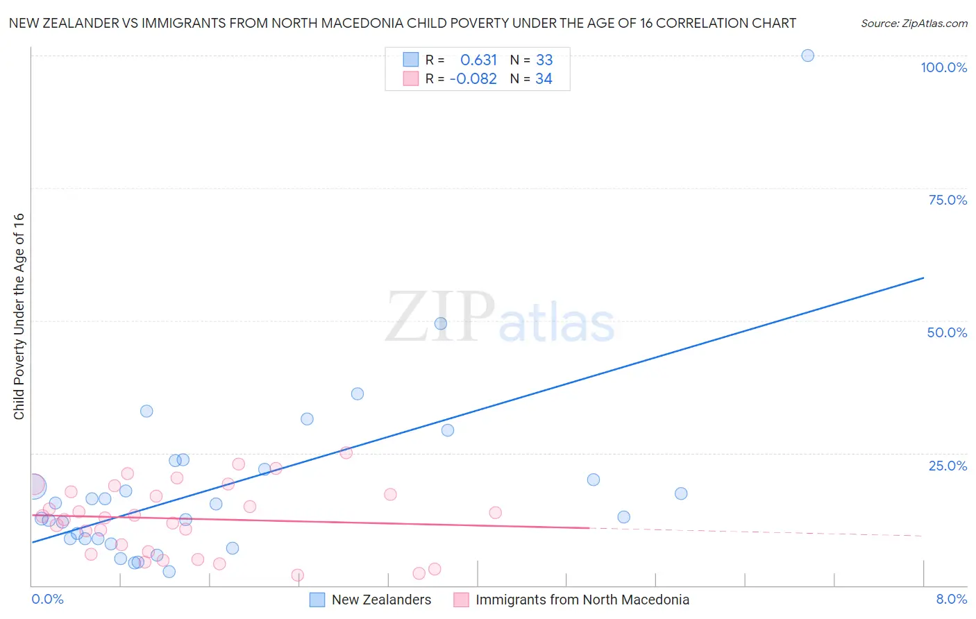 New Zealander vs Immigrants from North Macedonia Child Poverty Under the Age of 16