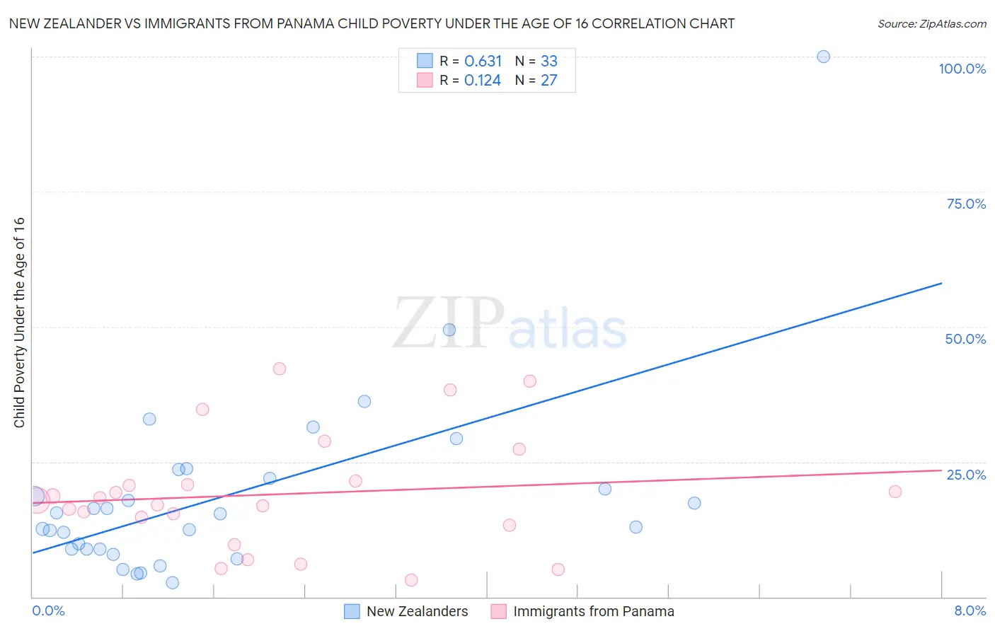 New Zealander vs Immigrants from Panama Child Poverty Under the Age of 16