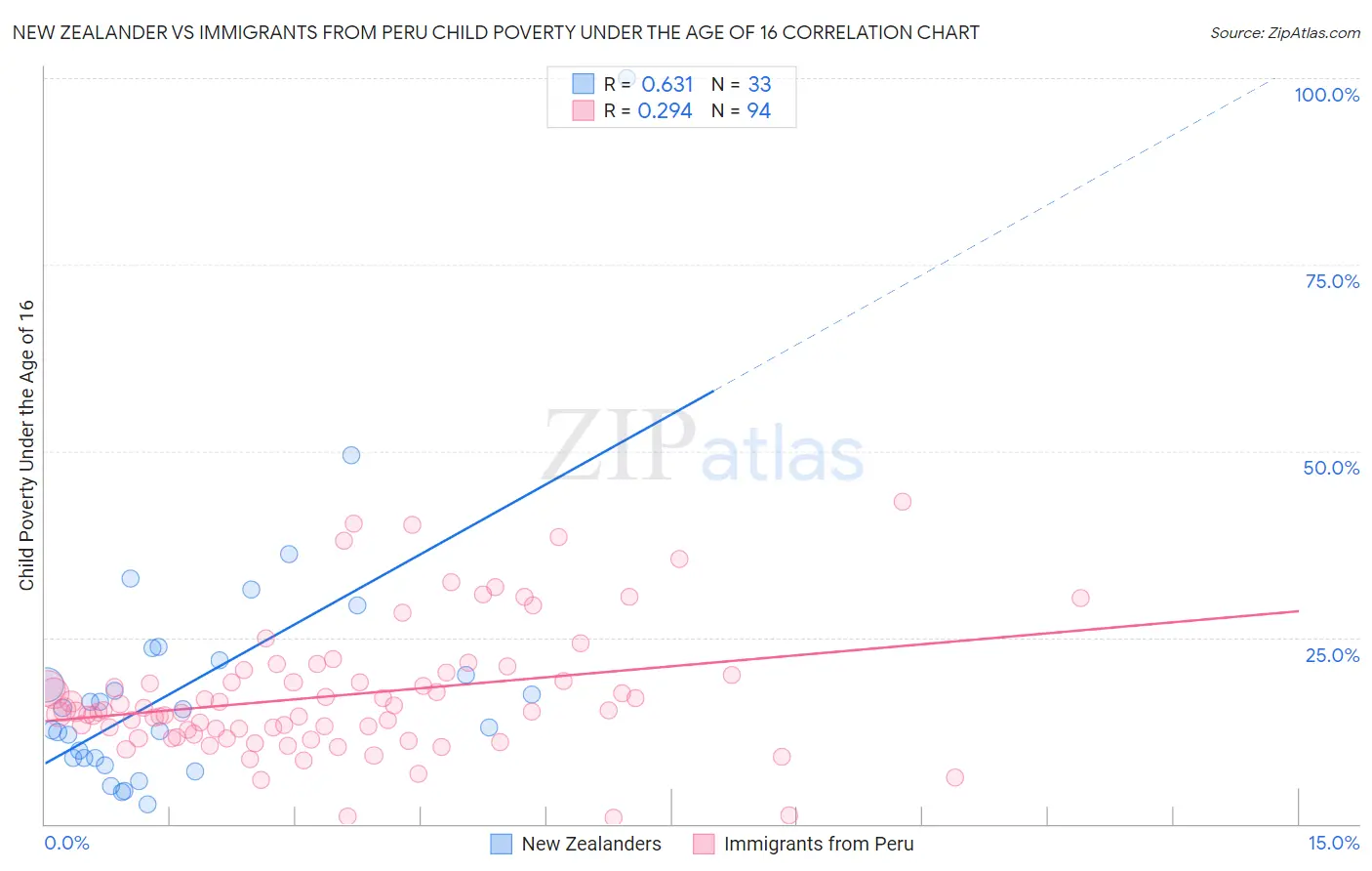 New Zealander vs Immigrants from Peru Child Poverty Under the Age of 16