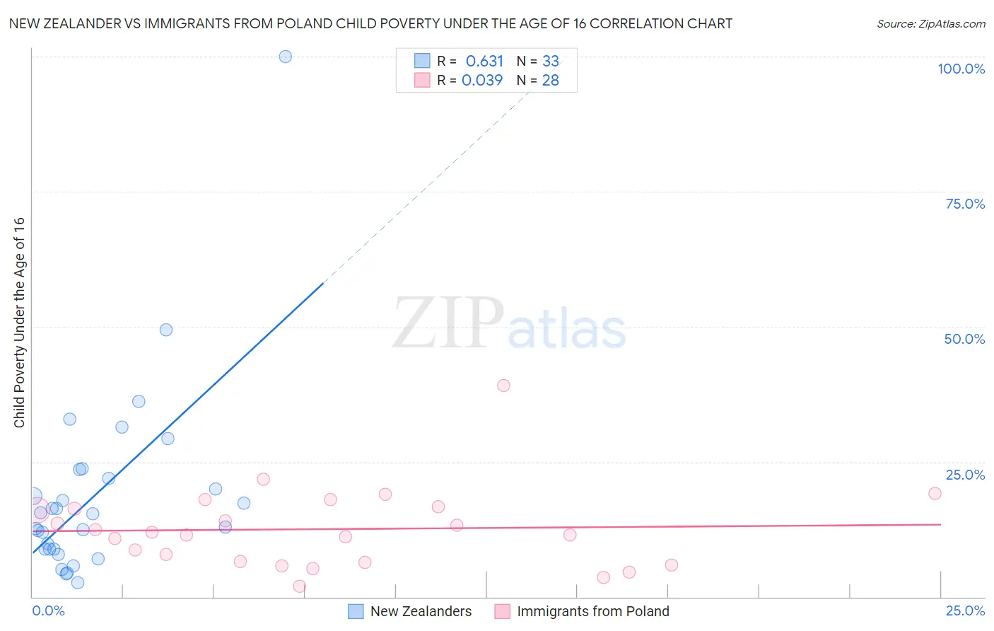 New Zealander vs Immigrants from Poland Child Poverty Under the Age of 16