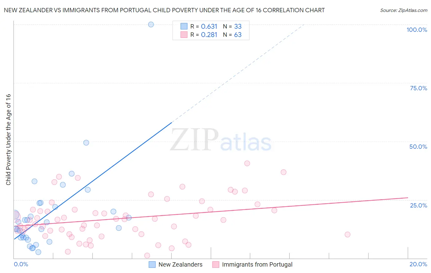 New Zealander vs Immigrants from Portugal Child Poverty Under the Age of 16