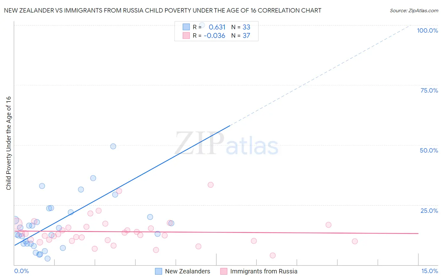 New Zealander vs Immigrants from Russia Child Poverty Under the Age of 16