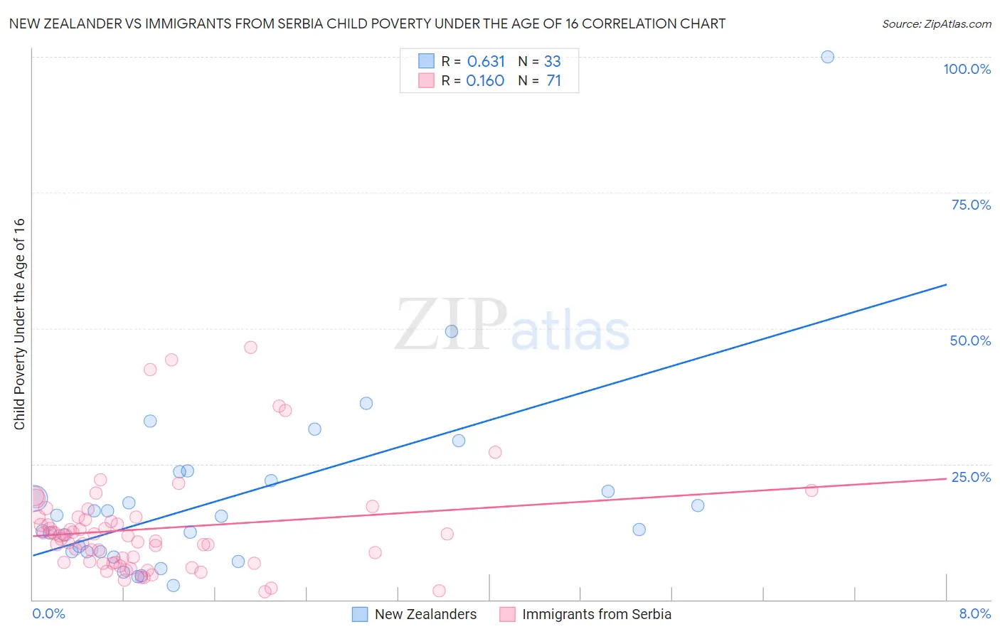 New Zealander vs Immigrants from Serbia Child Poverty Under the Age of 16