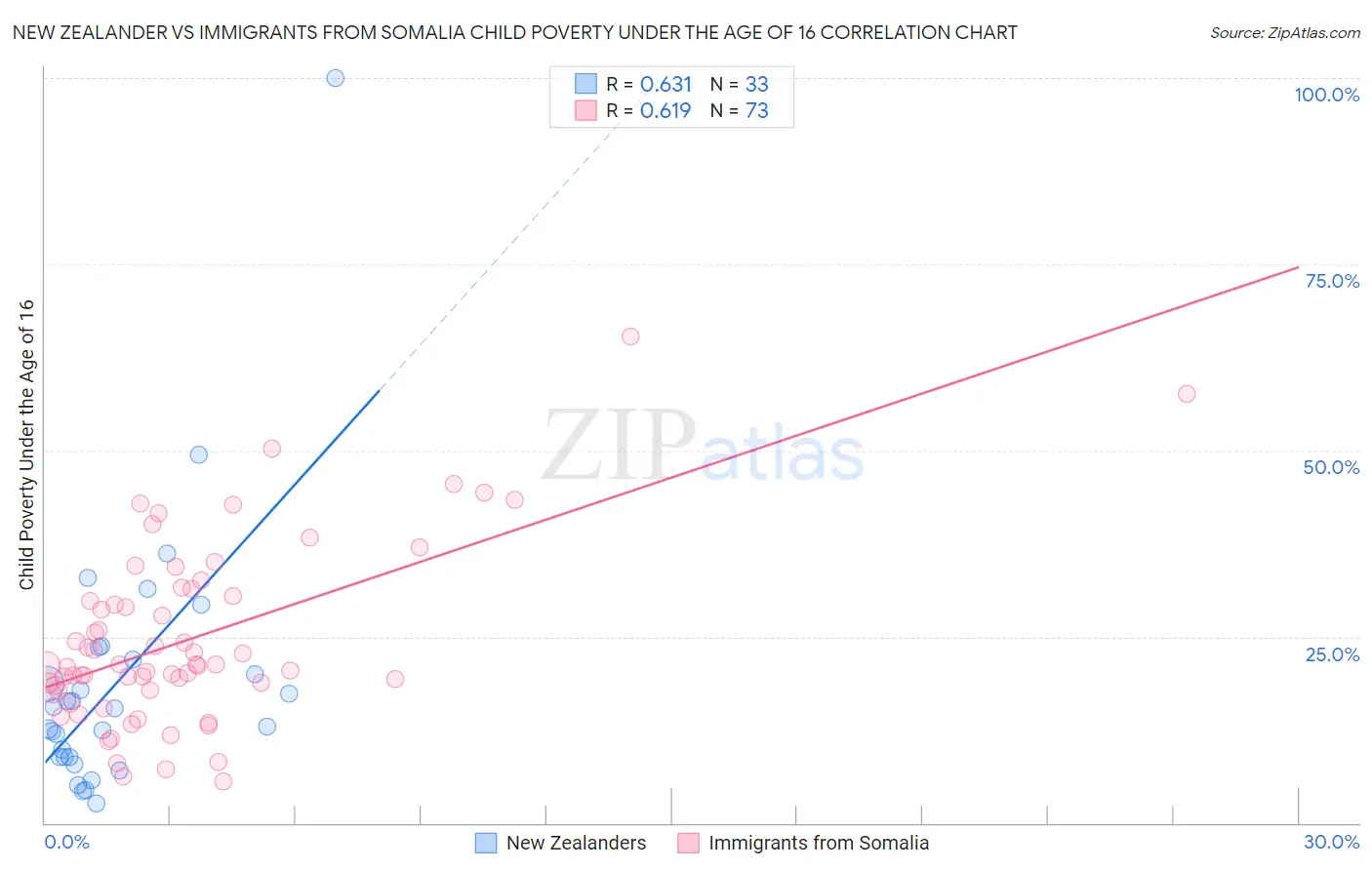 New Zealander vs Immigrants from Somalia Child Poverty Under the Age of 16