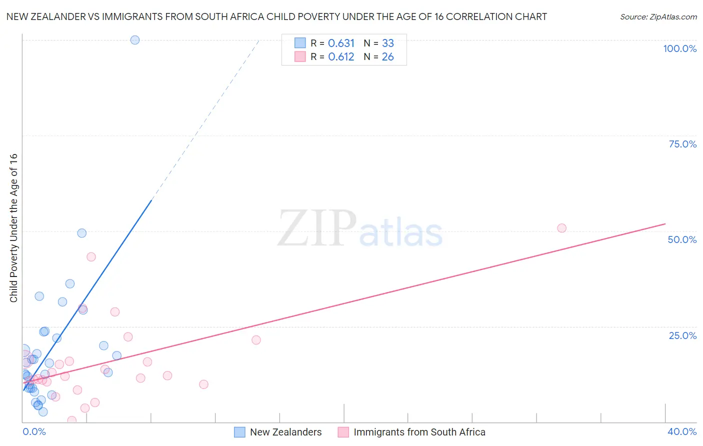 New Zealander vs Immigrants from South Africa Child Poverty Under the Age of 16