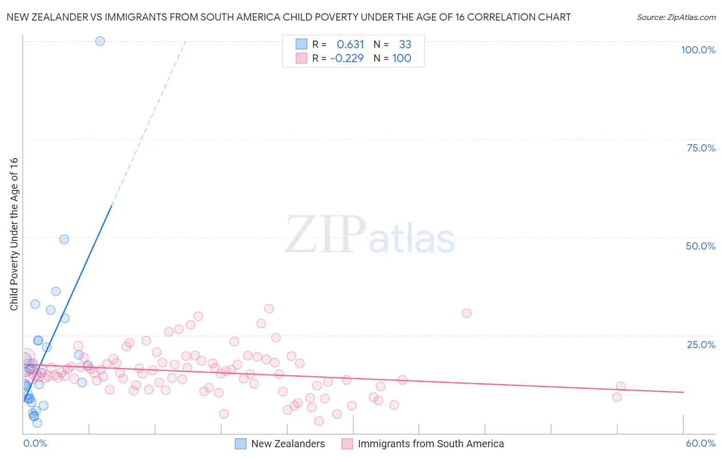 New Zealander vs Immigrants from South America Child Poverty Under the Age of 16