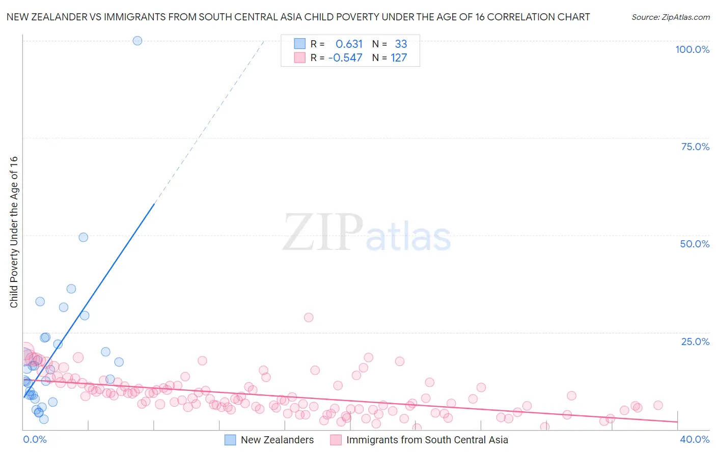 New Zealander vs Immigrants from South Central Asia Child Poverty Under the Age of 16