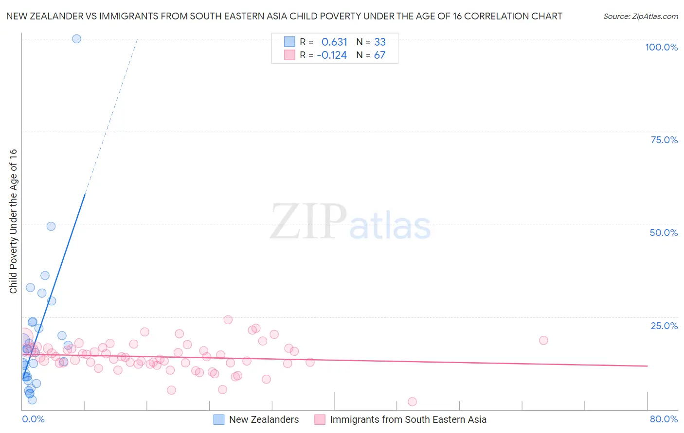 New Zealander vs Immigrants from South Eastern Asia Child Poverty Under the Age of 16