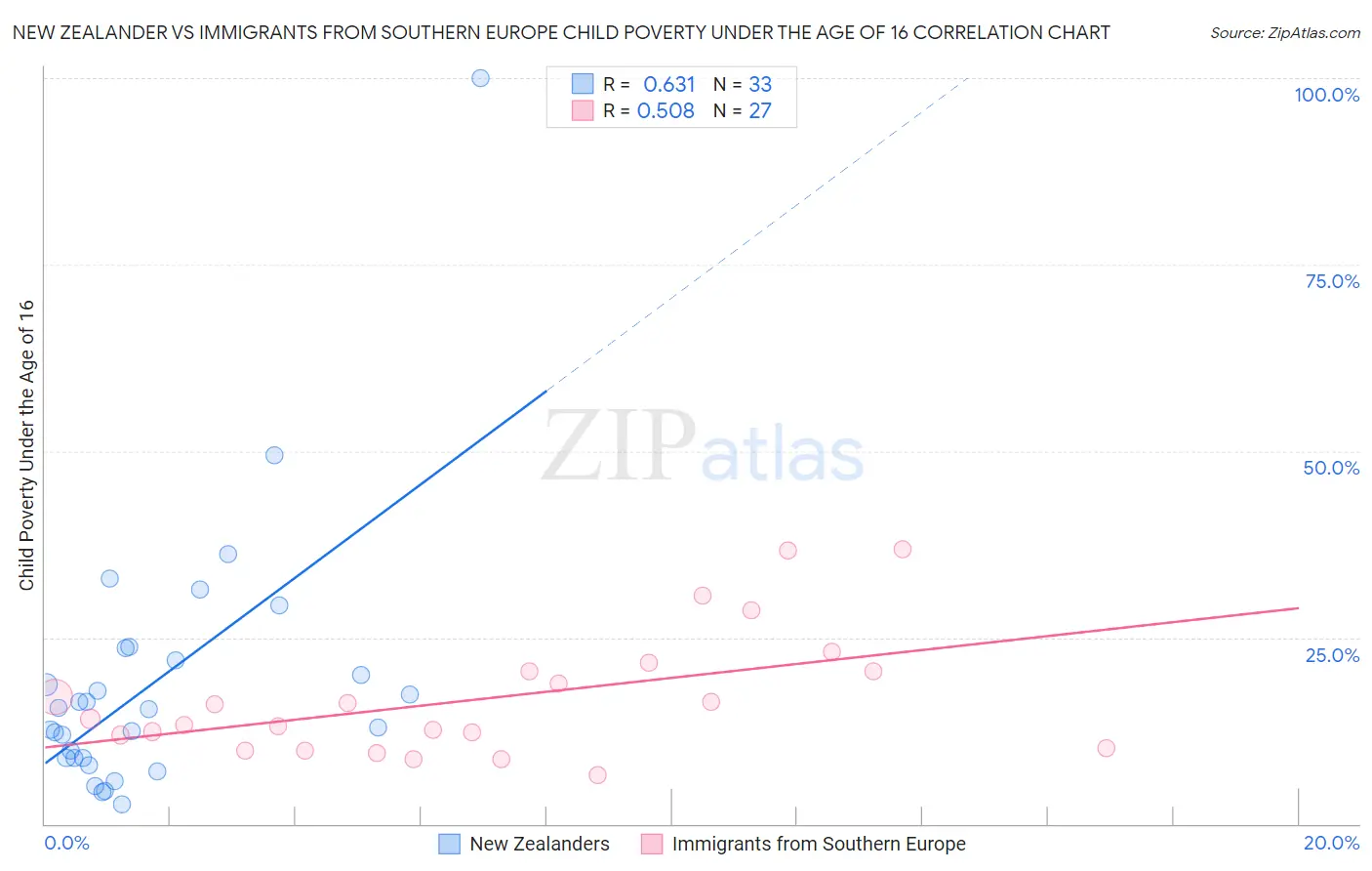 New Zealander vs Immigrants from Southern Europe Child Poverty Under the Age of 16