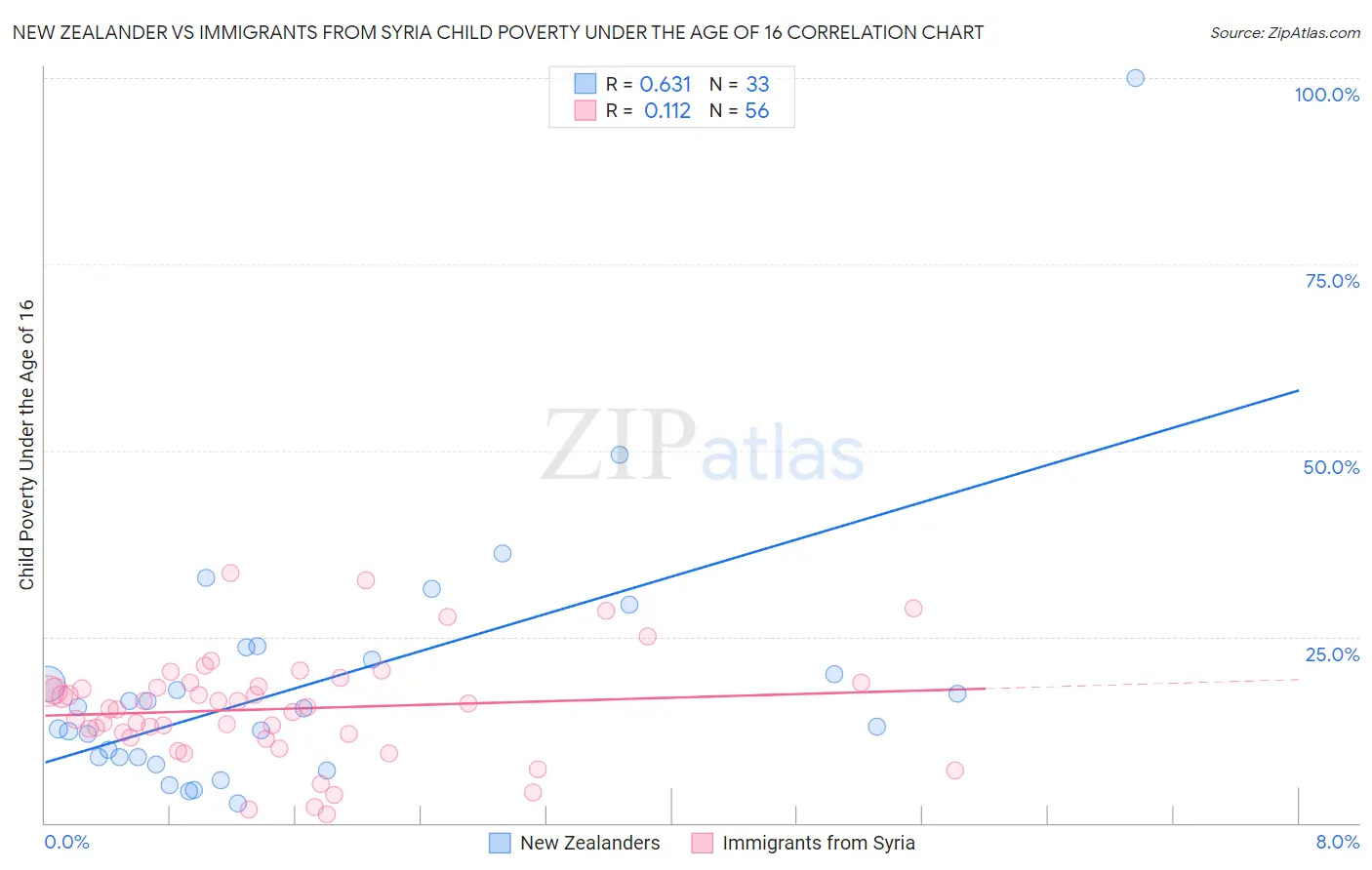 New Zealander vs Immigrants from Syria Child Poverty Under the Age of 16