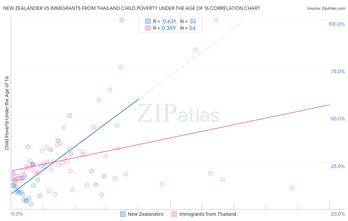 New Zealander vs Immigrants from Thailand Child Poverty Under the Age of 16