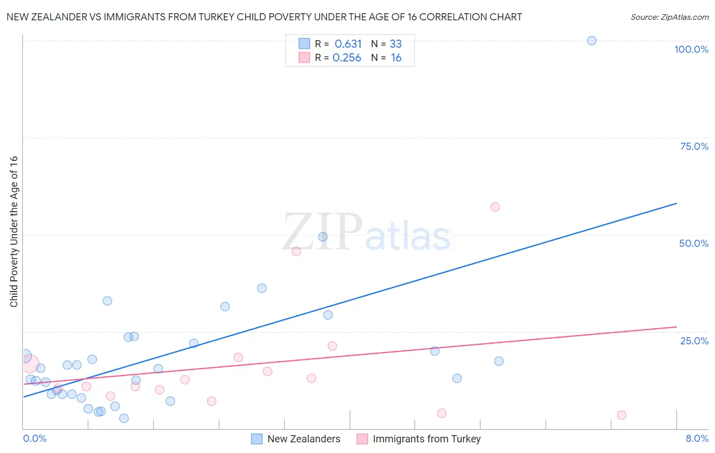 New Zealander vs Immigrants from Turkey Child Poverty Under the Age of 16