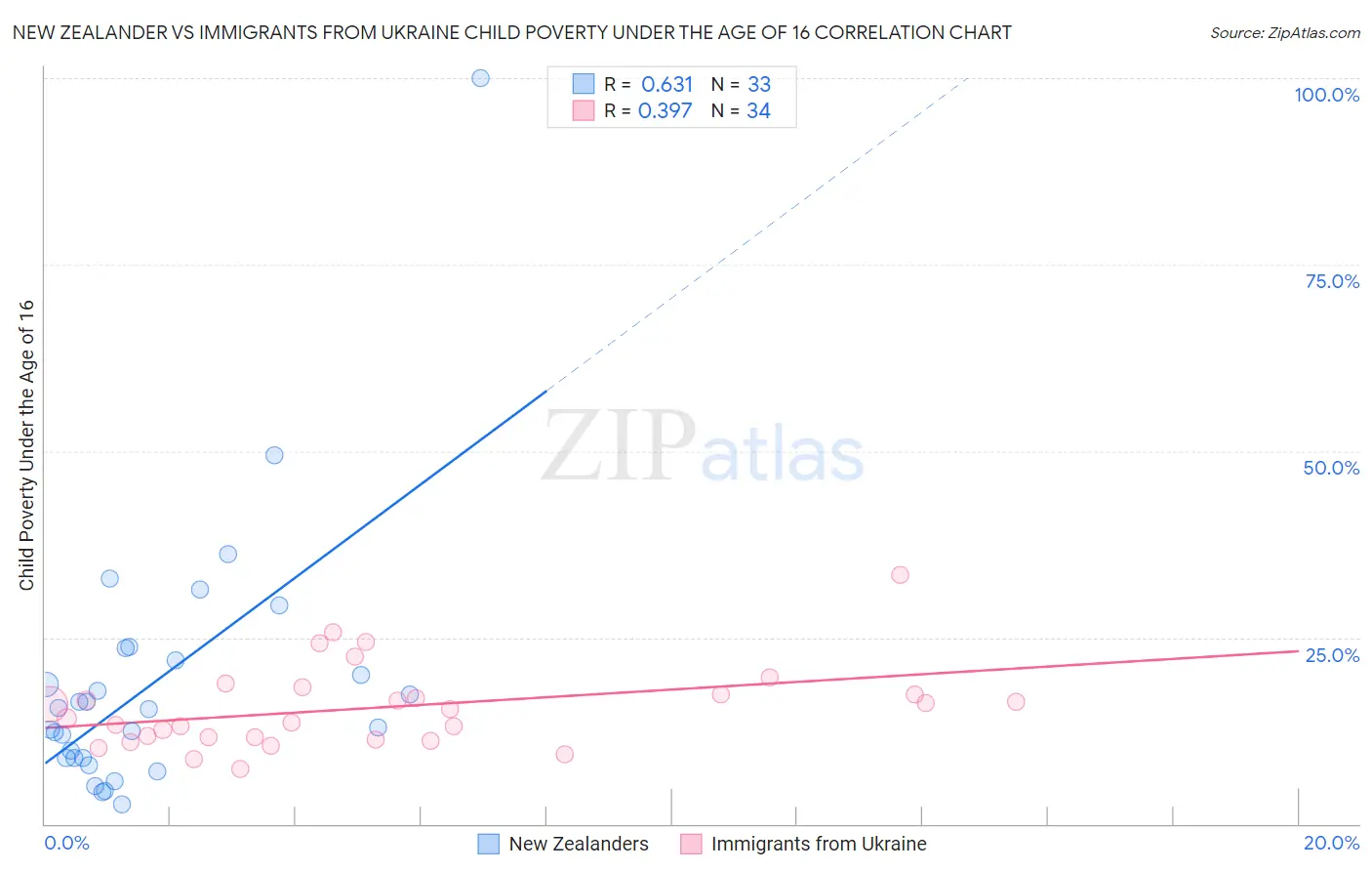 New Zealander vs Immigrants from Ukraine Child Poverty Under the Age of 16