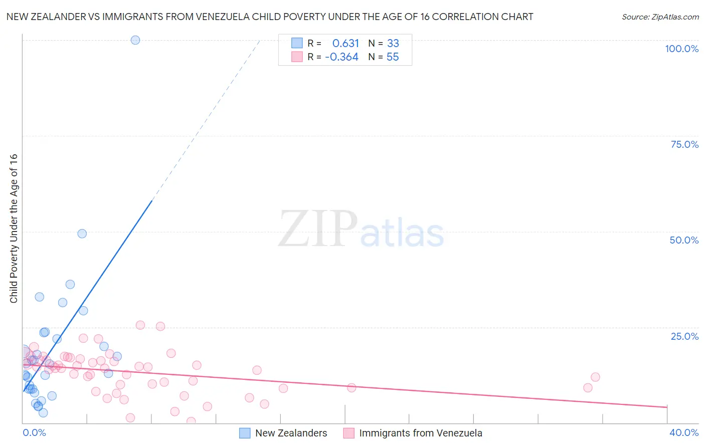 New Zealander vs Immigrants from Venezuela Child Poverty Under the Age of 16