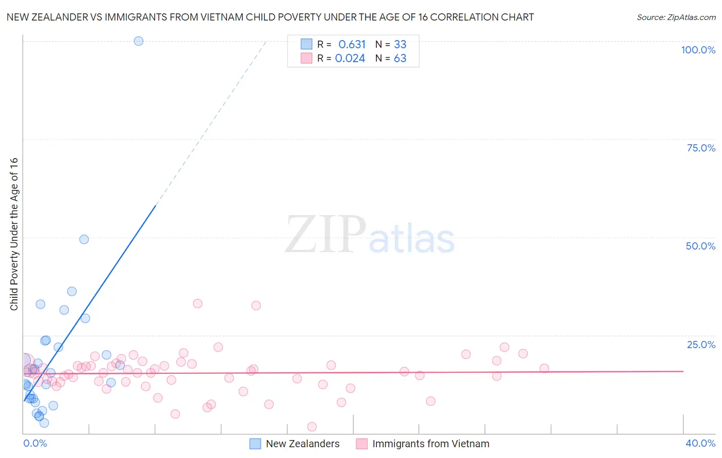 New Zealander vs Immigrants from Vietnam Child Poverty Under the Age of 16