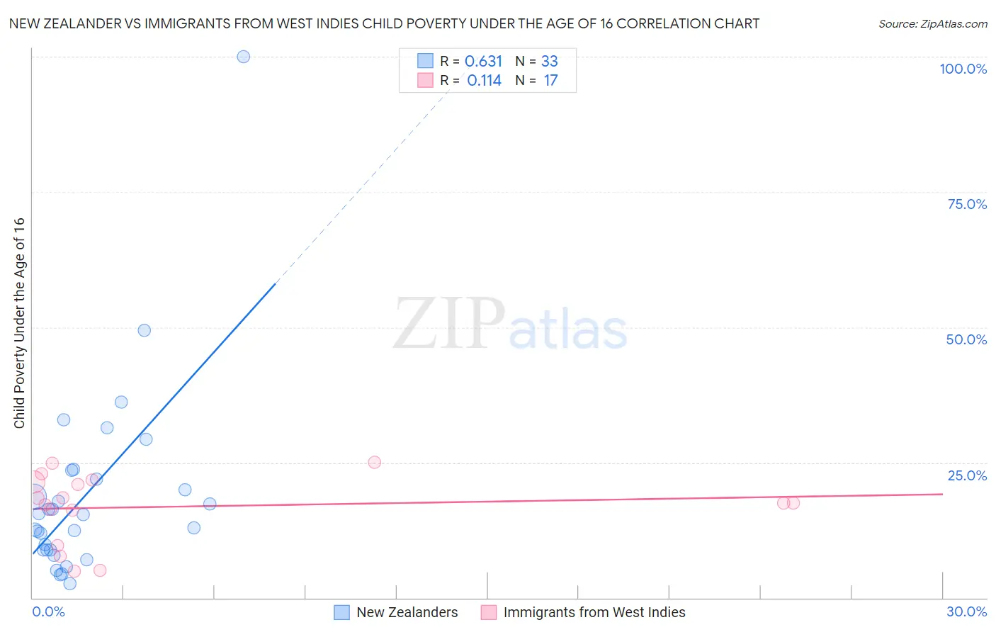 New Zealander vs Immigrants from West Indies Child Poverty Under the Age of 16