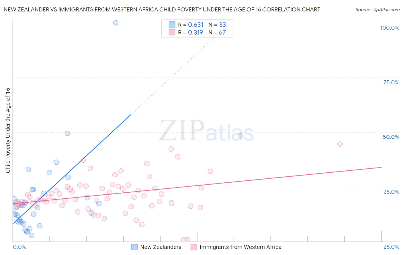 New Zealander vs Immigrants from Western Africa Child Poverty Under the Age of 16