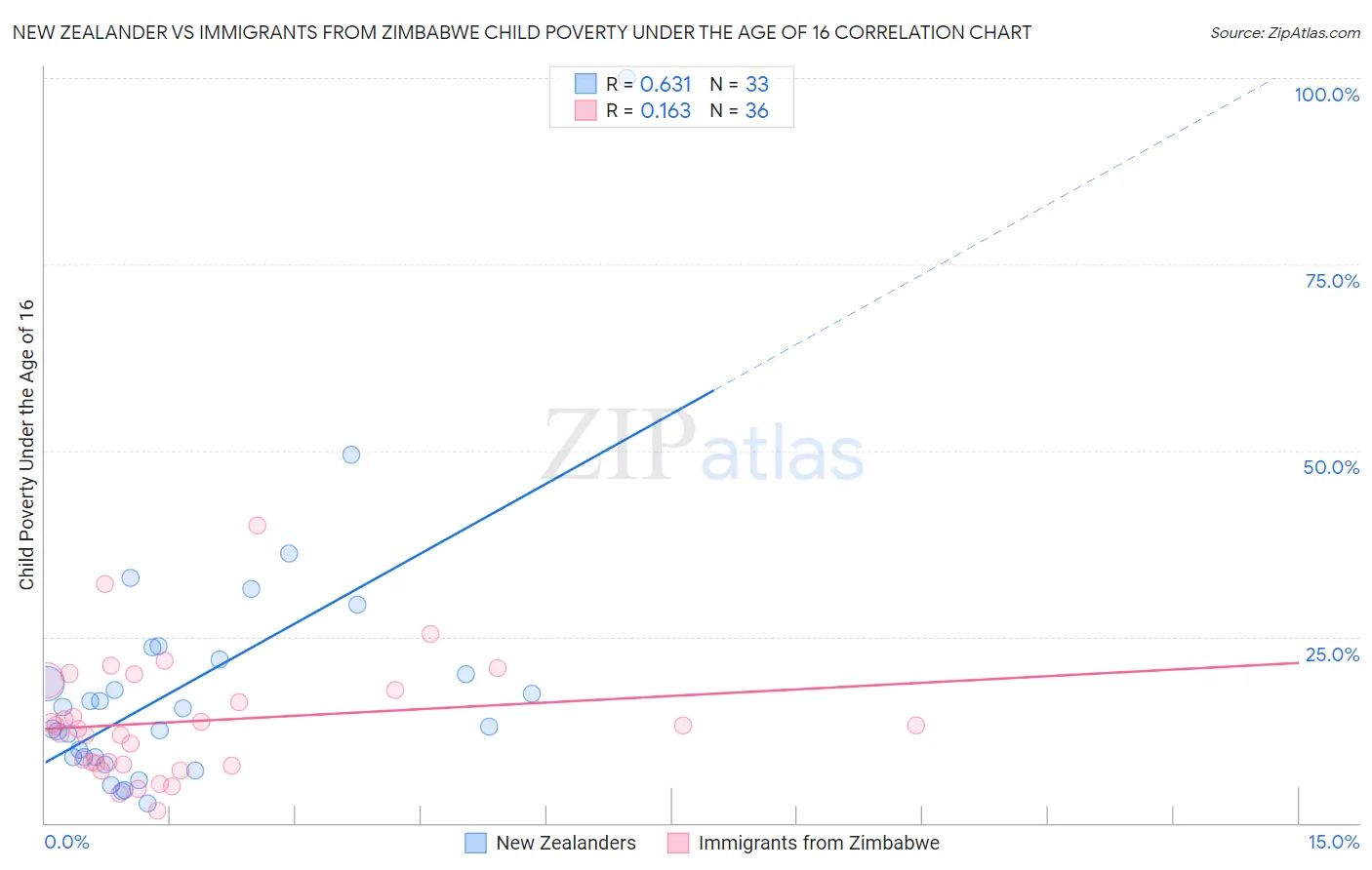 New Zealander vs Immigrants from Zimbabwe Child Poverty Under the Age of 16