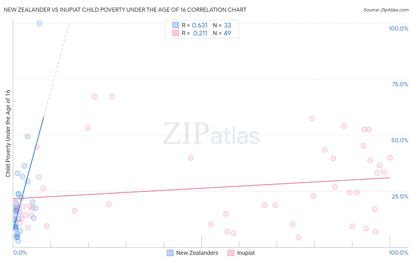 New Zealander vs Inupiat Child Poverty Under the Age of 16