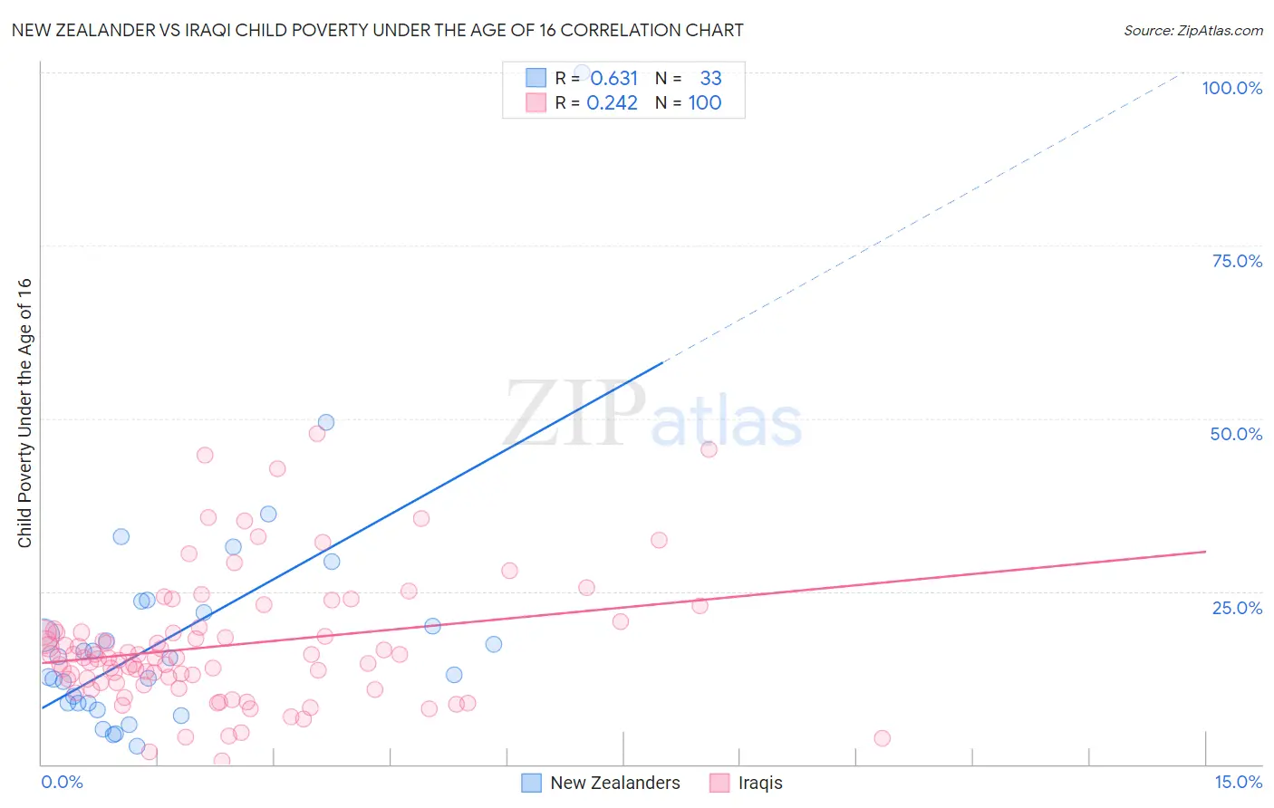 New Zealander vs Iraqi Child Poverty Under the Age of 16
