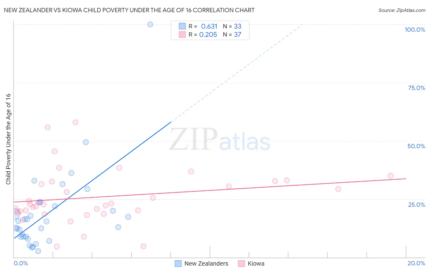 New Zealander vs Kiowa Child Poverty Under the Age of 16