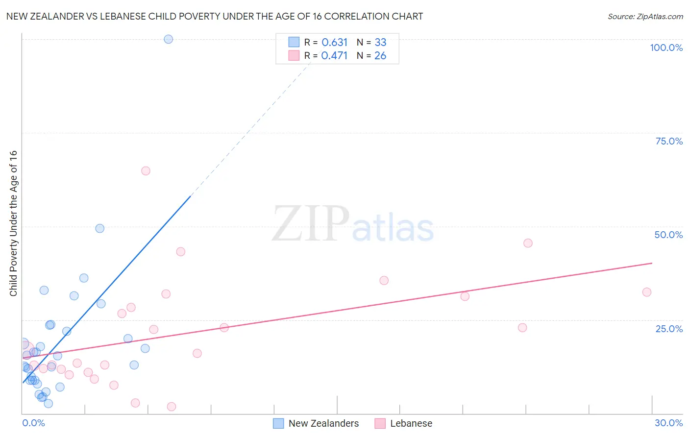 New Zealander vs Lebanese Child Poverty Under the Age of 16