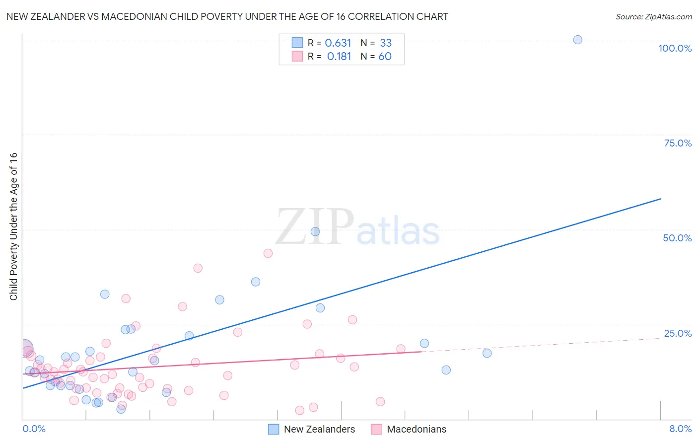 New Zealander vs Macedonian Child Poverty Under the Age of 16