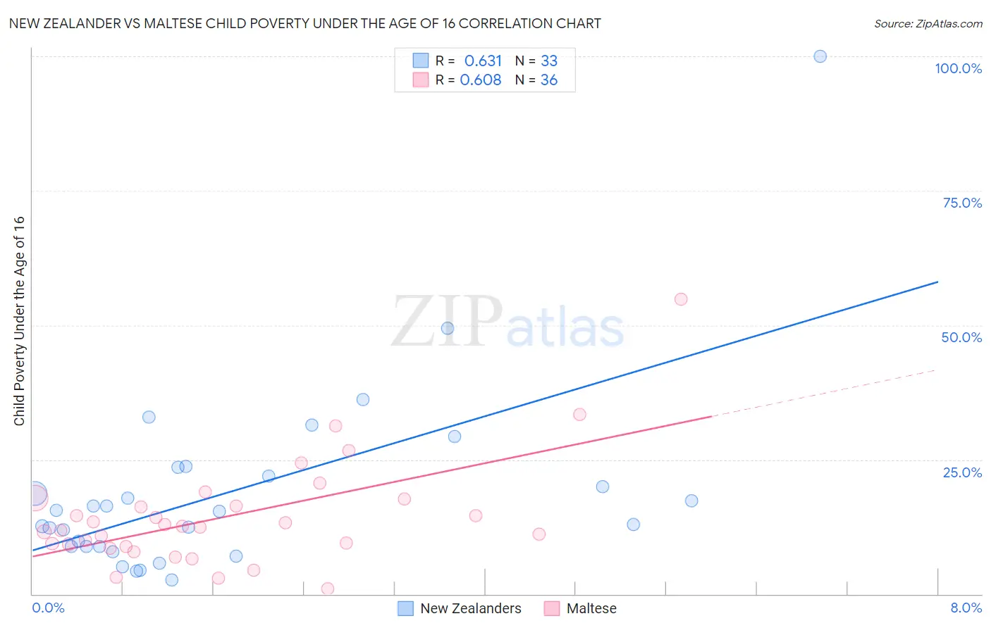 New Zealander vs Maltese Child Poverty Under the Age of 16